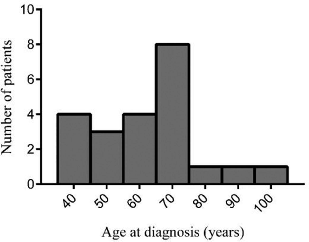 Age distribution of the patients with gastric gastrointestinal stromal tumor.