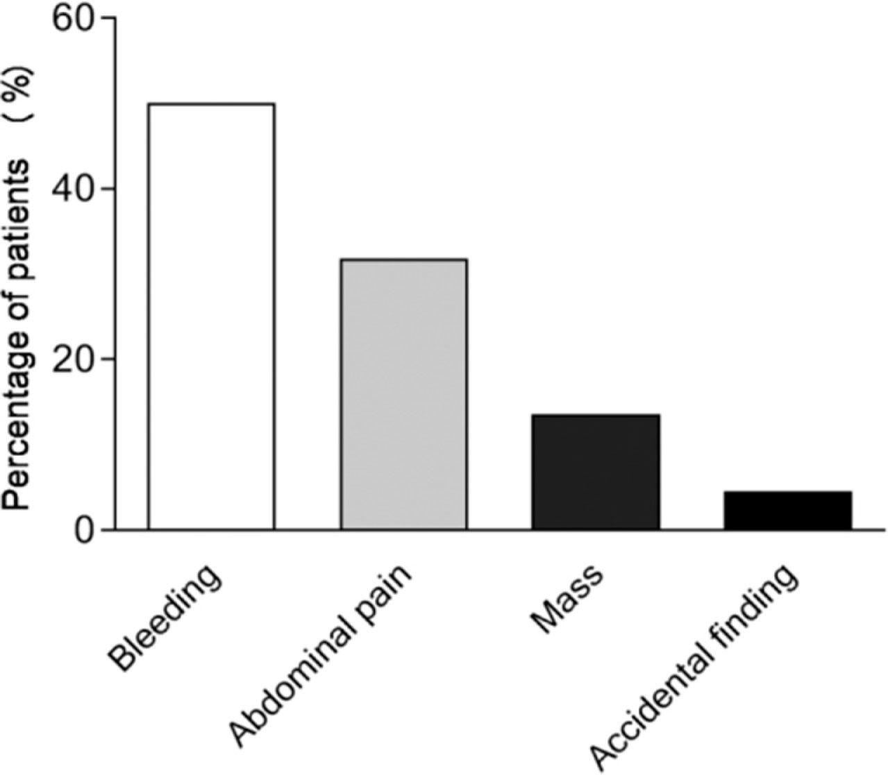 Percentage of patients in each presenting symptom.