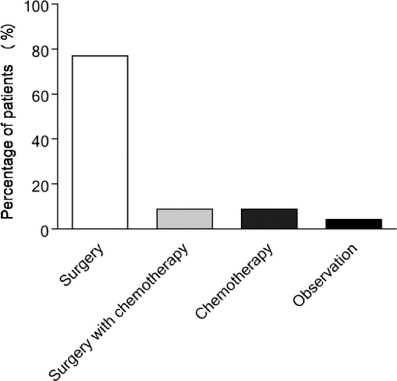 Percentage of patients in each treatment option.