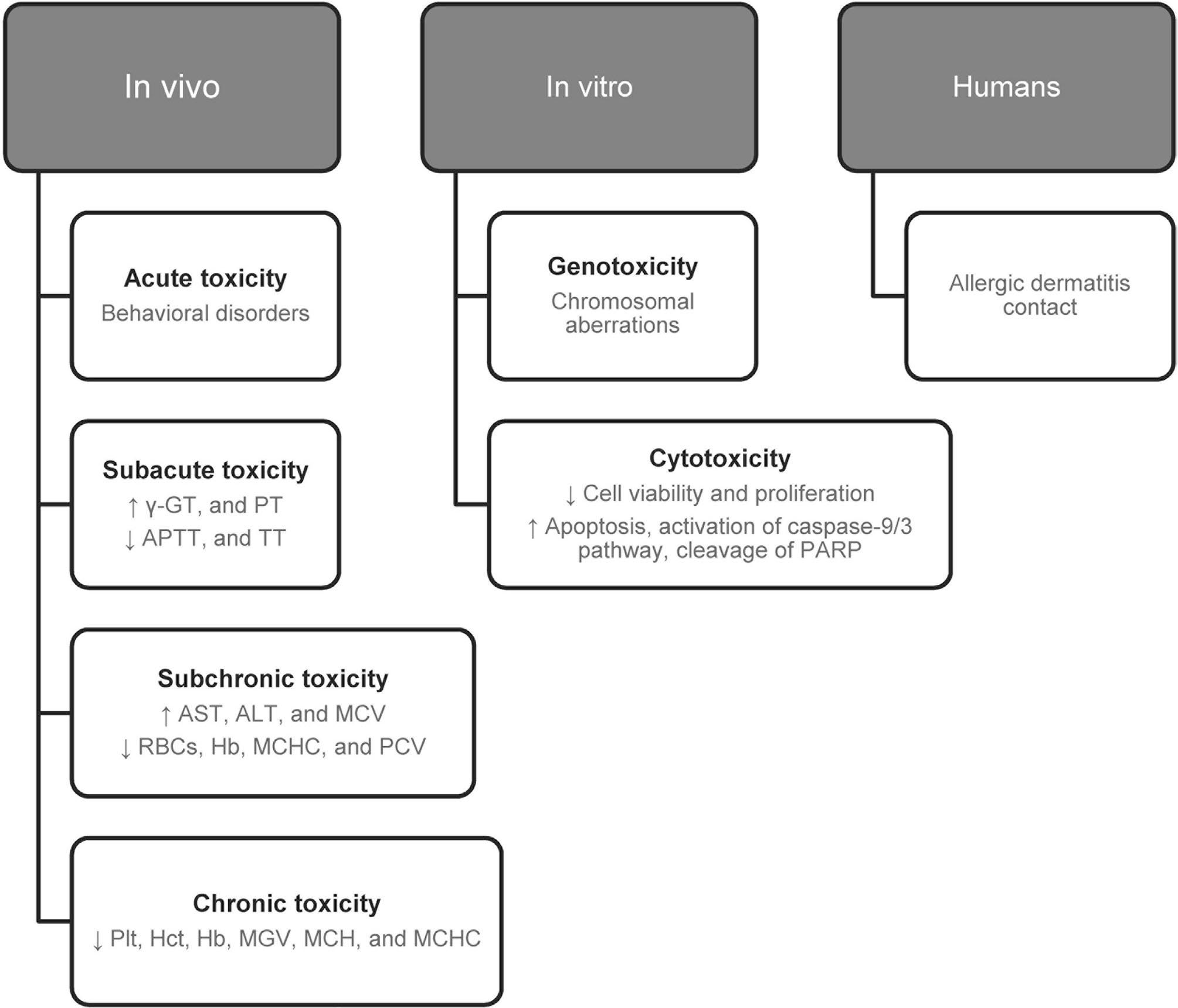 Various toxicities reported for N. sativa. Abbreviations: γ-GT, gamma-glutamyl transferase; ALP, alkaline phosphatase; ALT, alanine transaminase; AST, aspartate aminotransferase; PT, prolonged prothrombin time; APTT, activated partial thromboplastin time; TT, thrombin time; ATIII, antithrombin III; RBCs, red blood cells; Hb, hemoglobin; MCH, mean corpuscular hemoglobin; MCHC, mean corpuscular hemoglobin concentration; PCV, packed cell volume; MCV, mean corpuscular volume; Plt, platelet; Hct, hematocrit; MGV, mean globular volume; PARP, poly(ADP-ribose) polymerase.
