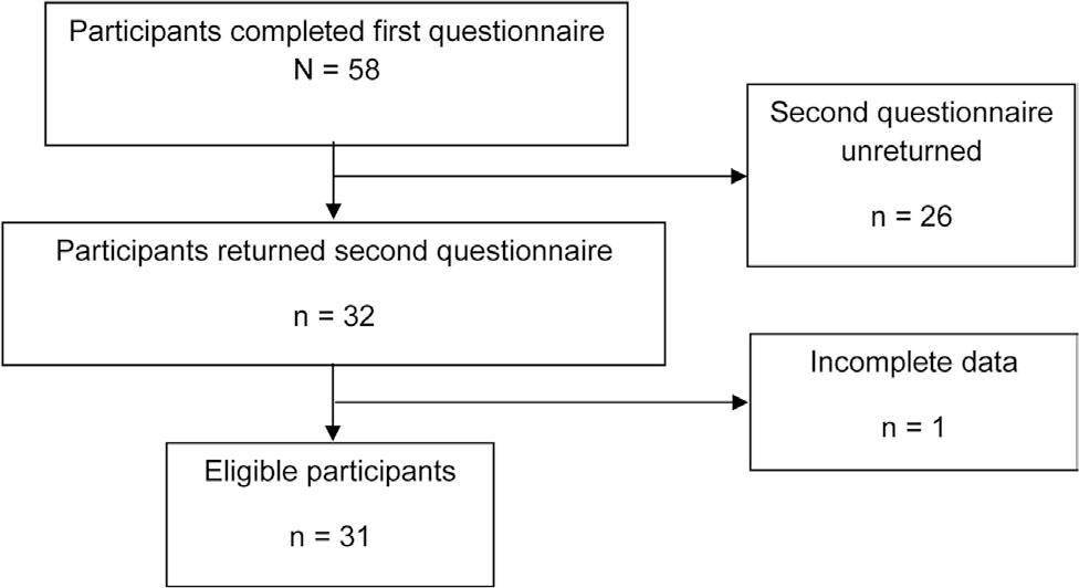 Diagram to report the flow of migraineur patient participants through the study.