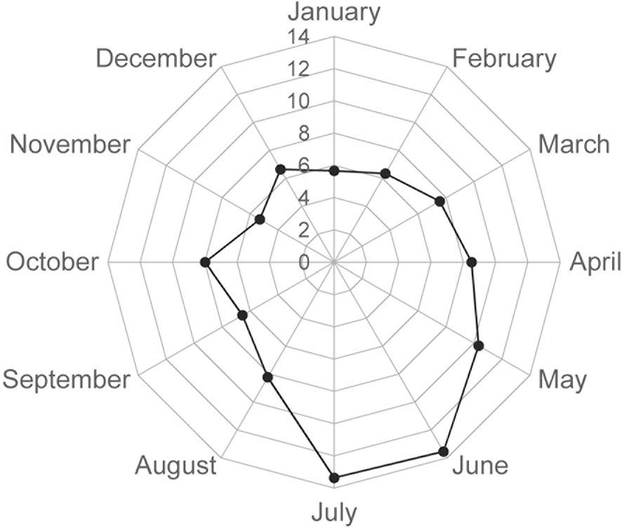 Radar plot showing average morbidity (%) and month of 1,130 reported cases of human brucellosis in Nahavand county, western Iran (2010–2017).