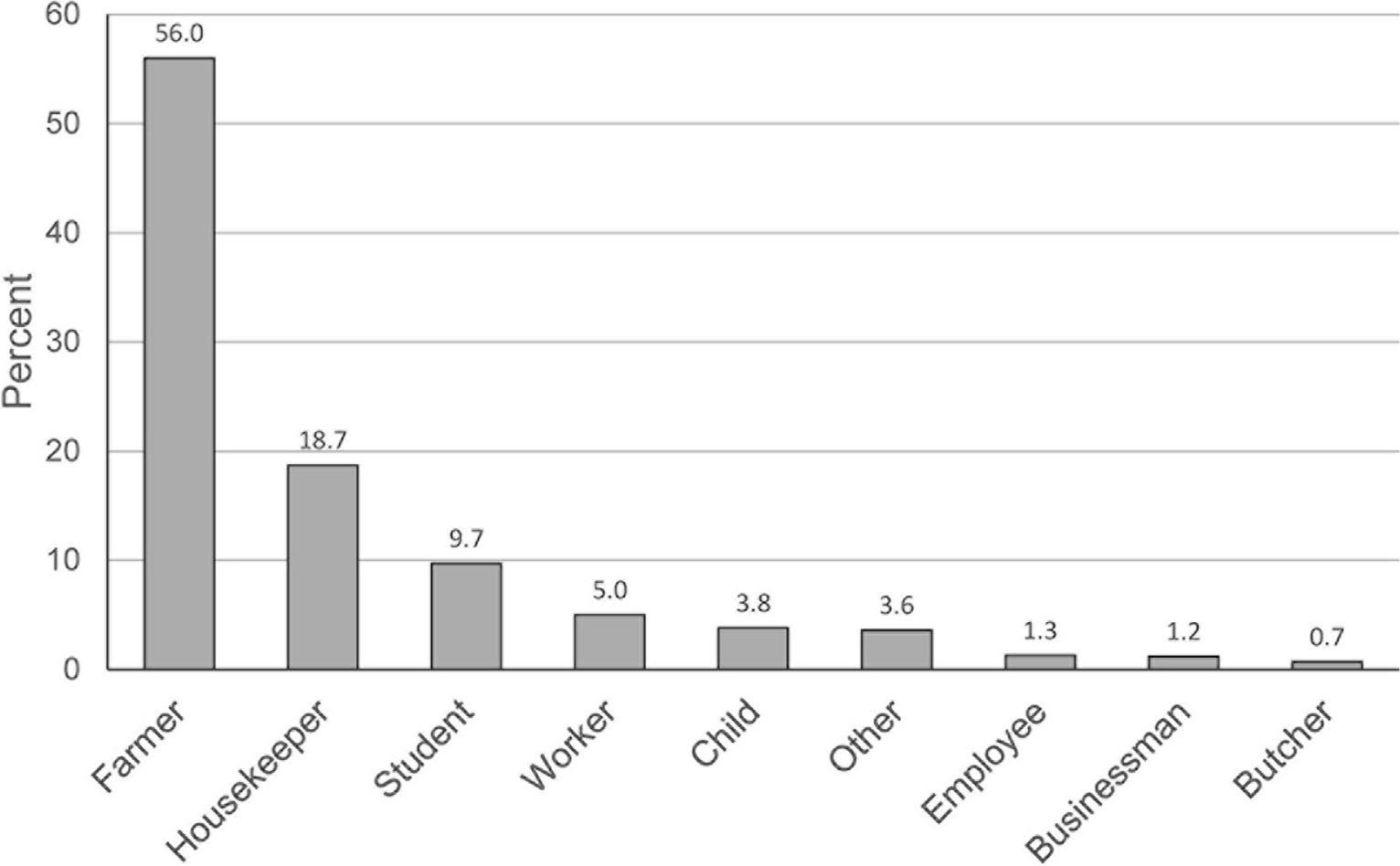 Occupation of 1,130 patients with reported cases of human brucellosis in Nahavand county, western Iran (2010–2017).