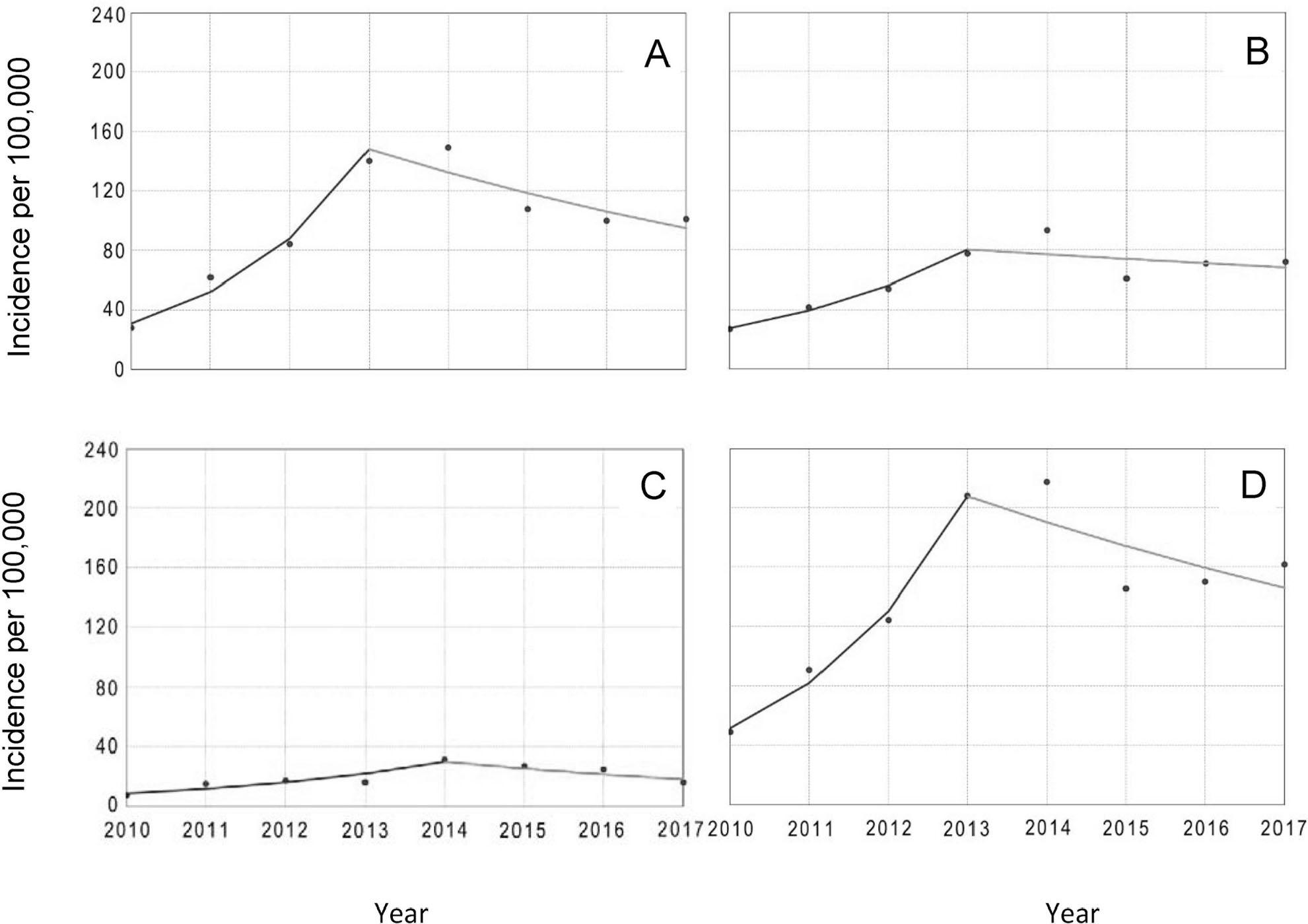 Trend and annual percent change (APC) for brucellosis incidence in Nahavand county, western Iran (2010–2017). Incidence is shown per 100,000 population (solid circles indicated observed values). (A) Male population, dark gray line 2010–2013 APC 68.5*, light gray line 2013–2017, APC –10.5; (B) female population, dark gray line 2010–2013 APC 42.8, light gray line –4; (C) urban population, dark gray line 2010–2014 APC 36.2, light gray line –15.3; (D) rural population, dark gray line 2010–2013 APC 59.2*, light gray line 2013–2017 –8.4 (see Table 2). *P < 0.05. Joinpoint Regression Program (version 4.7.0.0, Feb 2020; Statistical Methodology and Applications Branch, Surveillance Research Program, National Cancer Institute).