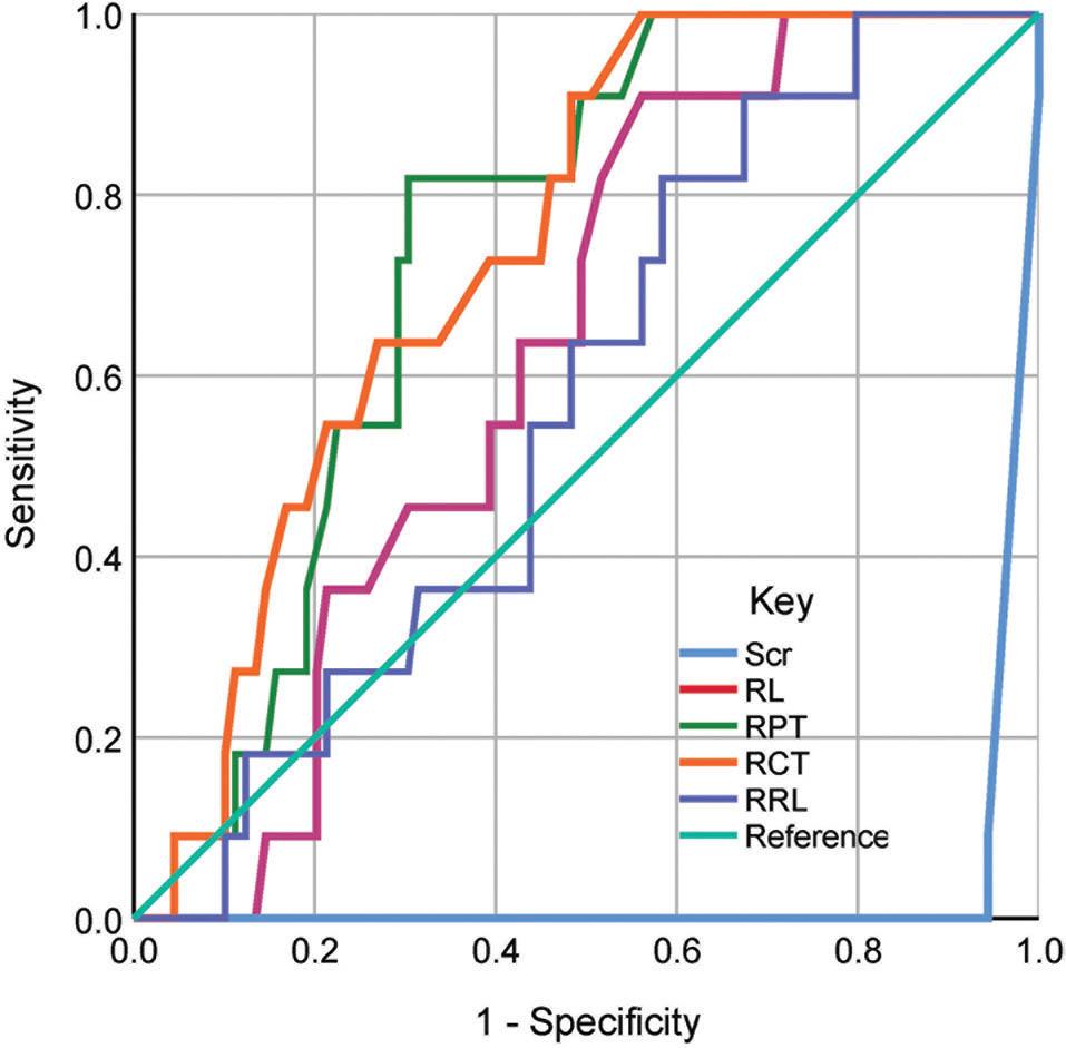 Receiver operating characteristic curves of sonographic parameters and serum creatinine level in predicting early chronic kidney disease. RL, absolute renal length; RPT, renal parenchymal thickness; RRL, relative renal length; RCT, renal cortical thickness; Scr, serum creatinine level.