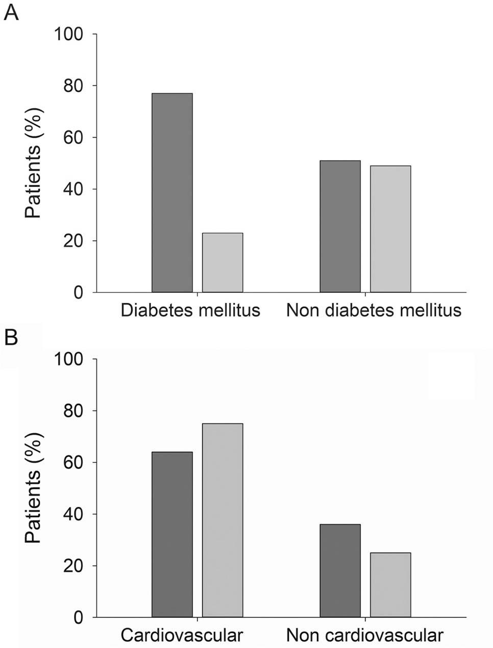 Renal cortical thicknesses. A. In groups of diabetic and nondiabetic patients with chronic kidney disease. Dark gray bar ≥6.0 mm; light gray bar <6.0 mm. B. In groups of patients with cardiovascular and without cardiovascular disease, but both with chronic kidney disease. Dark gray bar ≥6.0 mm; light gray bar <6.0 mm.