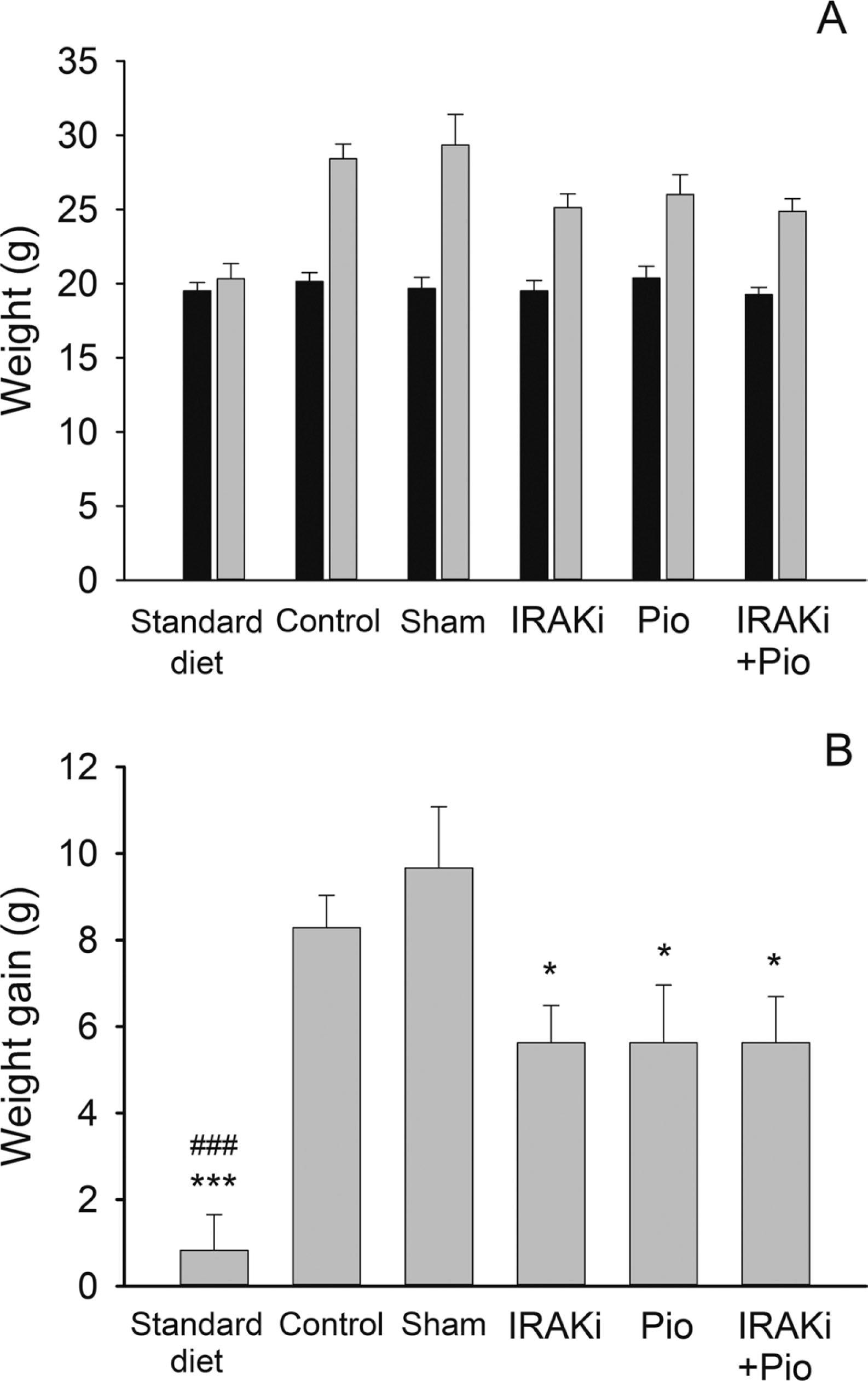 (A) Weight of the mice at the beginning (light gray) and the end (dark gray) of the study. The mice were treated for 2 weeks with IRAKi, pioglitazone (Pio), or a combination of both (IRAKi+Pio). Control mice received no treatment. (B) Weight gain (n = 8 mice in each group). ***P < 0.0001 compared with the control group (high-fat diet). ###P < 0.0001 compared with the sham group (high-fat diet, DMSO vehicle control treatment). *P < 0.05 compared with the standard diet group.
