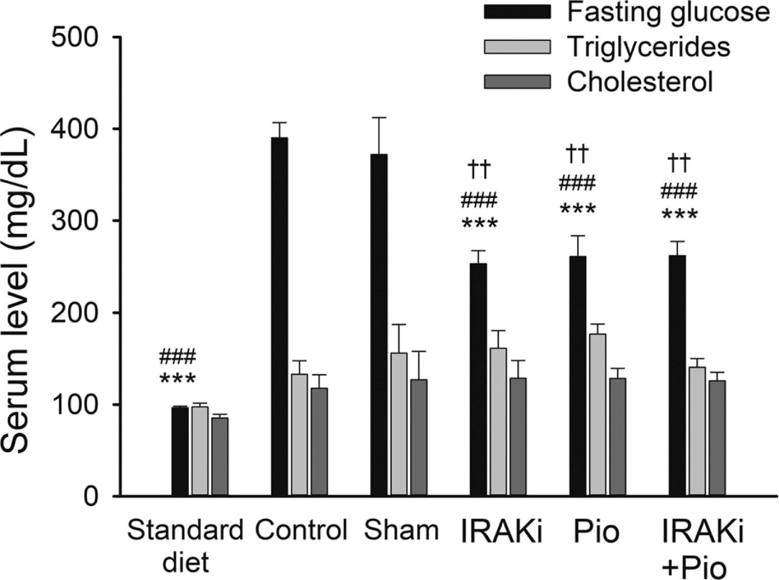 Serum levels of biochemical factors. Insulin resistance was developed in mice fed with the high-fat diet for 12 weeks, and then these mice were treated for 2 weeks with IRAKi, pioglitazone (Pio), or a combination of both (IRAKi+Pio). Glucose, triglyceride, and cholesterol were measured in serum of mice after 12 h fasting. **P < 0.001, ***P < 0.0001 compared with the control group. ##P < 0.001, ###P < 0.0001 compared with the sham group, ††P < 0.001 compared with the standard diet group (n = 8 mice per group).
