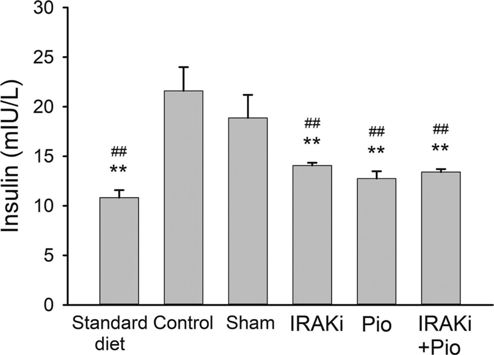 Serum levels of insulin in fasting mice. Insulin resistance developed in mice fed with the high-fat diet for 12 weeks, and then these mice were treated for 2 weeks with the IRAKi, pioglitazone (Pio), or a combination of both (IRAKi+Pio). Blood serum insulin was then measured after 12 h fasting. **P < 0.001 compared with the control group, ##P < 0.001 compared with the sham group (n = 8 mice per group).