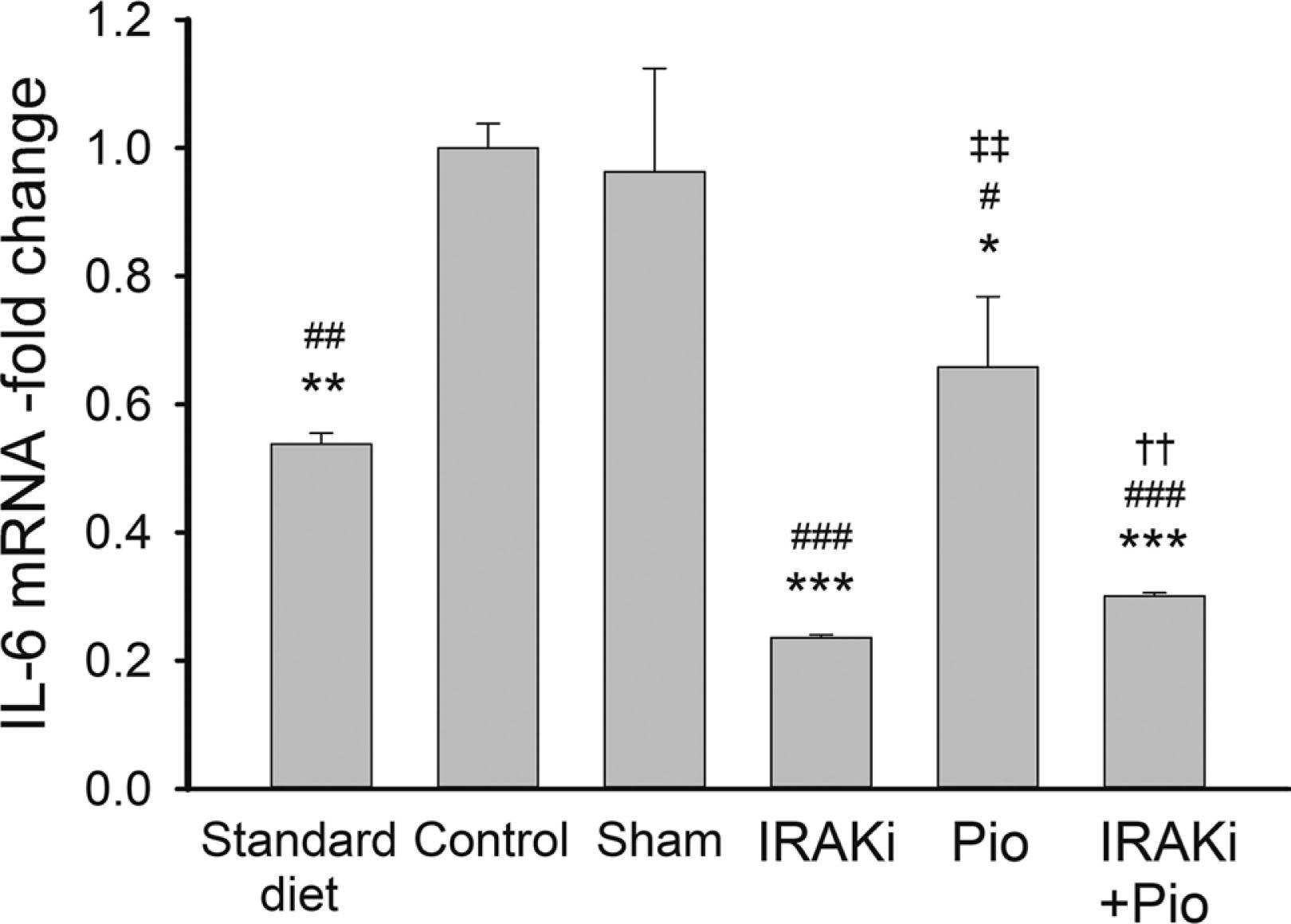 IL-6 mRNA copy numbers in mice after various treatments. Insulin resistance developed in mice fed with the high-fat diet for 12 weeks, and then these mice were treated for 2 weeks with the IRAKi, pioglitazone (Pio), or a combination of both (IRAKi+Pio). qPCR assayed the level of IL-6 gene expression. *P < 0.05, **P < 0.01, ***P < 0.0001 compared with the control group. #P < 0.05, ##P < 0.001, ###P < 0.0001 compared with the sham group. ††P < 0.001 compared with the standard diet group. ‡‡P < 0.001 comparing IRAKi and IRAKi/Pio groups (n = 8 mice per group).