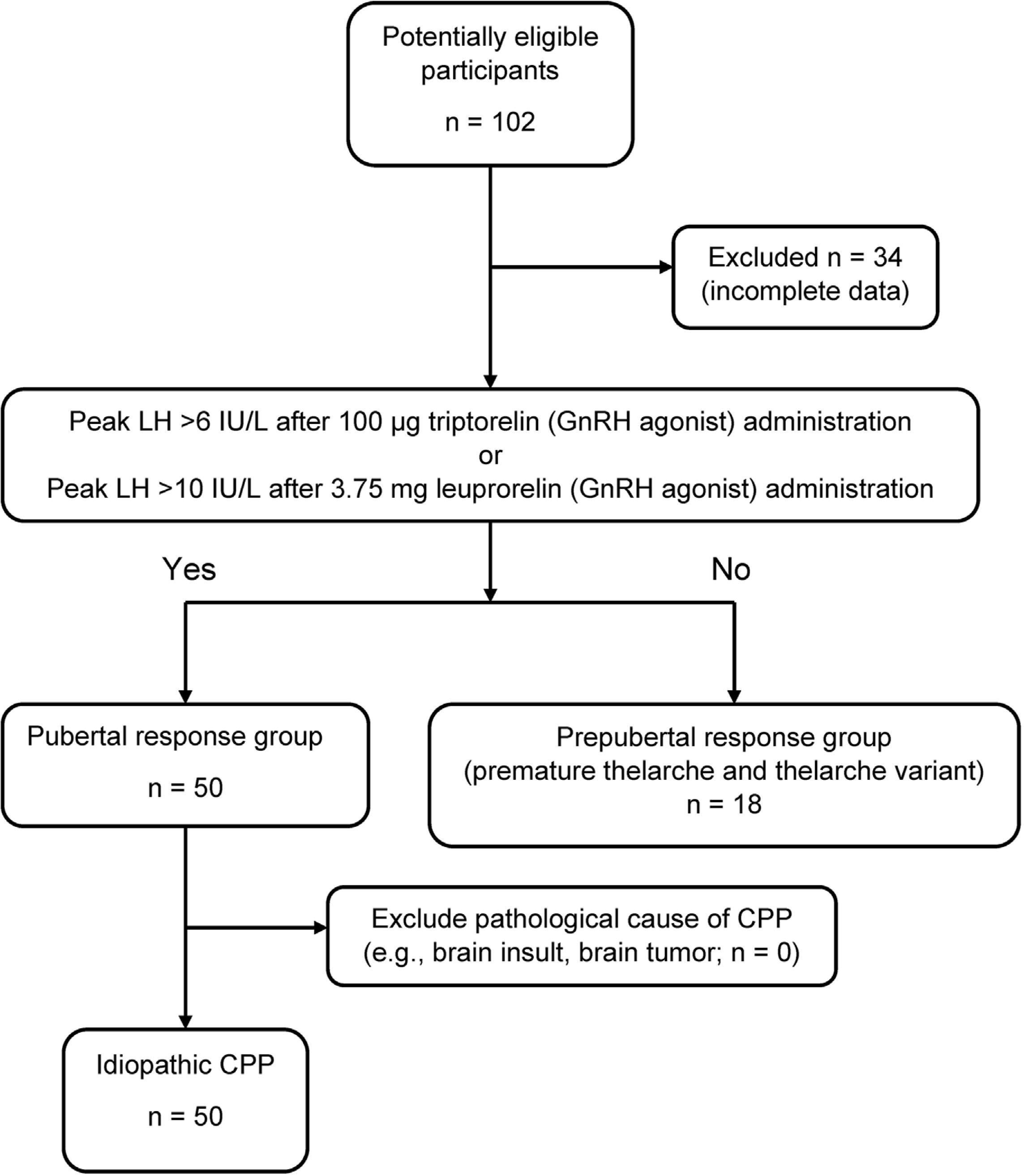 Flow diagram showing the flow of participants though the study. CPP, central precocious puberty; GnRH, gonadotropin-releasing hormone; LH, luteinizing hormone.