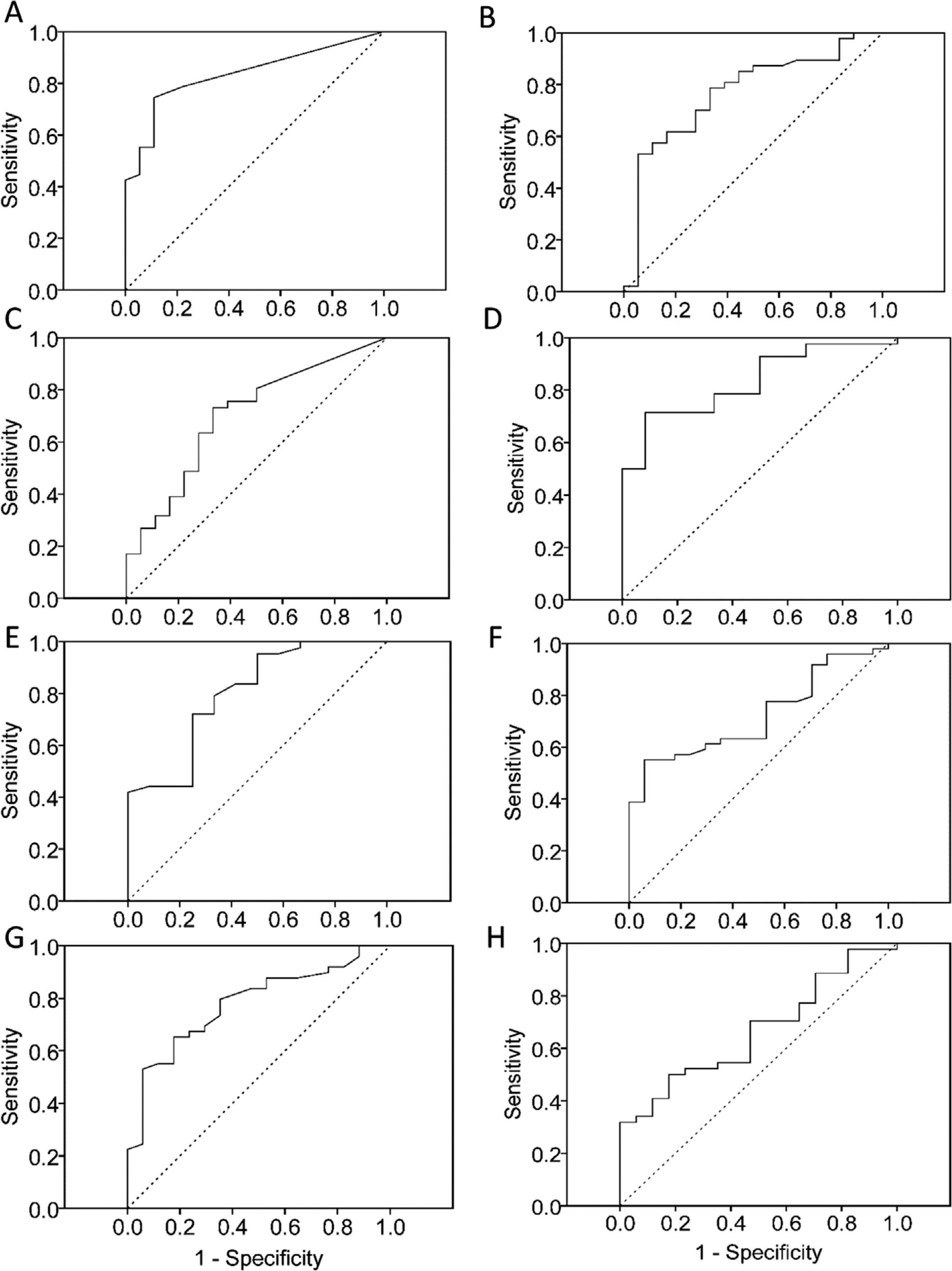 Receiver operating characteristic curves for various ultrasonographic and hormonal parameters. A. Basal luteinizing hormone. B. Basal follicle stimulating hormone. C. Basal estradiol. D. Uterine volume. E. Uterine width. F. Uterine length. G. Uterine thickness. H. Bilateral ovarian volume. Solid lines indicate the variable parameter and dashed lines indicate a reference line. Diagonal segments are produced by ties.