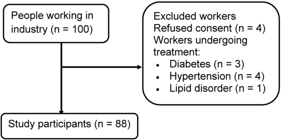 Flow diagram for participants.