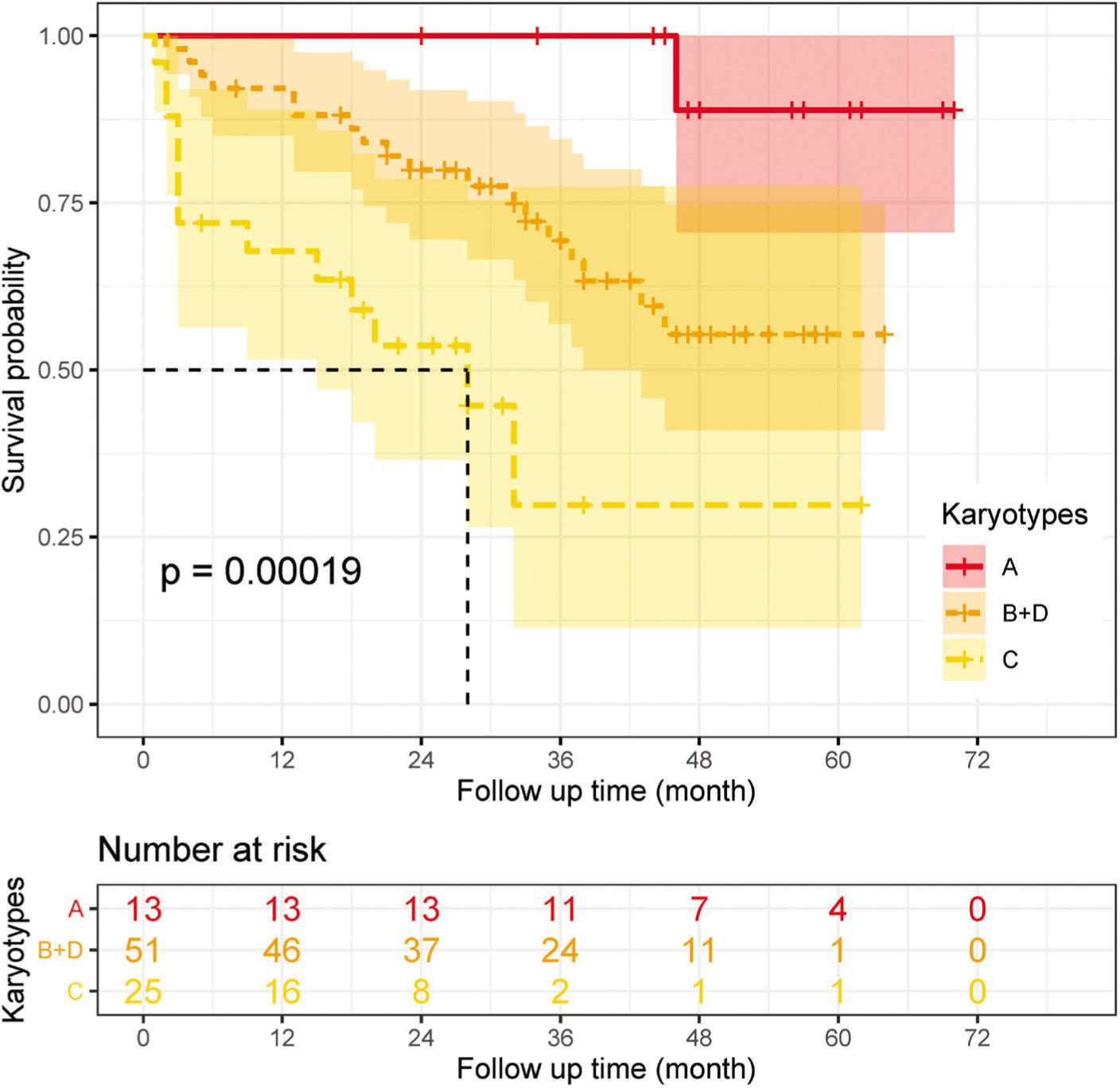 The OS curves are shown for the 4 groups of childhood AML. Group A, AML with t(15;17)/PML-RARA; Group B, AML with t(8;21)/RUNX1-RUNX1T1 or inv(16) and t(16;16)/CBFB-MYH11; Group C, AML with -7 or complex karyotypes; Group D, AML with normal or other cytogenetic changes. AML, acute myeloid leukemia; OS, overall survival.