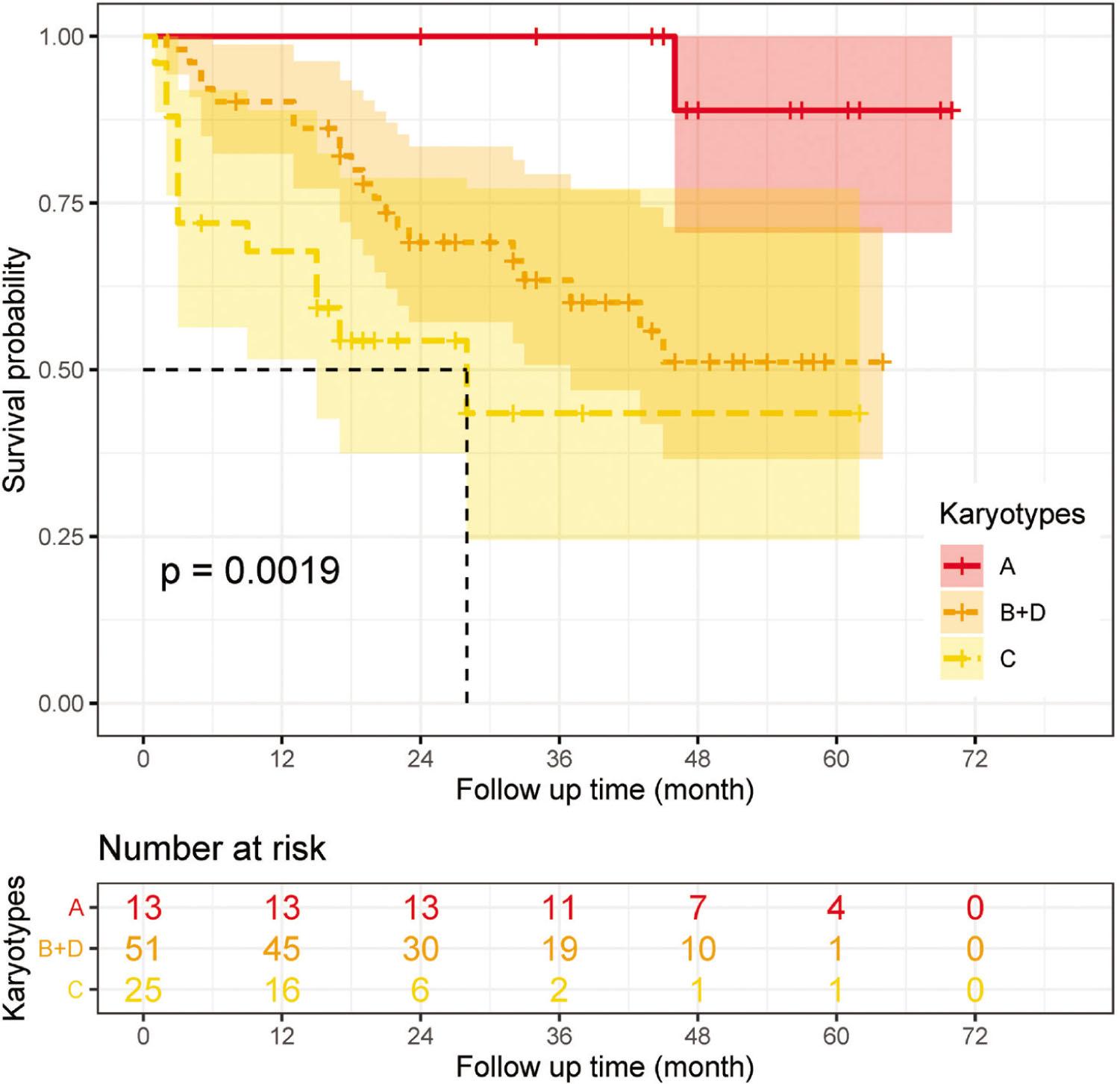 The EFS curves are shown for the 4 groups of childhood AML. Group A, AML with t(15;17)/PML-RARA; Group B, AML with t(8;21)/RUNX1-RUNX1T1 or inv(16) and t(16;16)/CBFB-MYH11; Group C, AML with −7 or complex karyotypes; Group D, AML with normal or other cytogenetic changes. AML, acute myeloid leukemia; EFS, event-free survival.