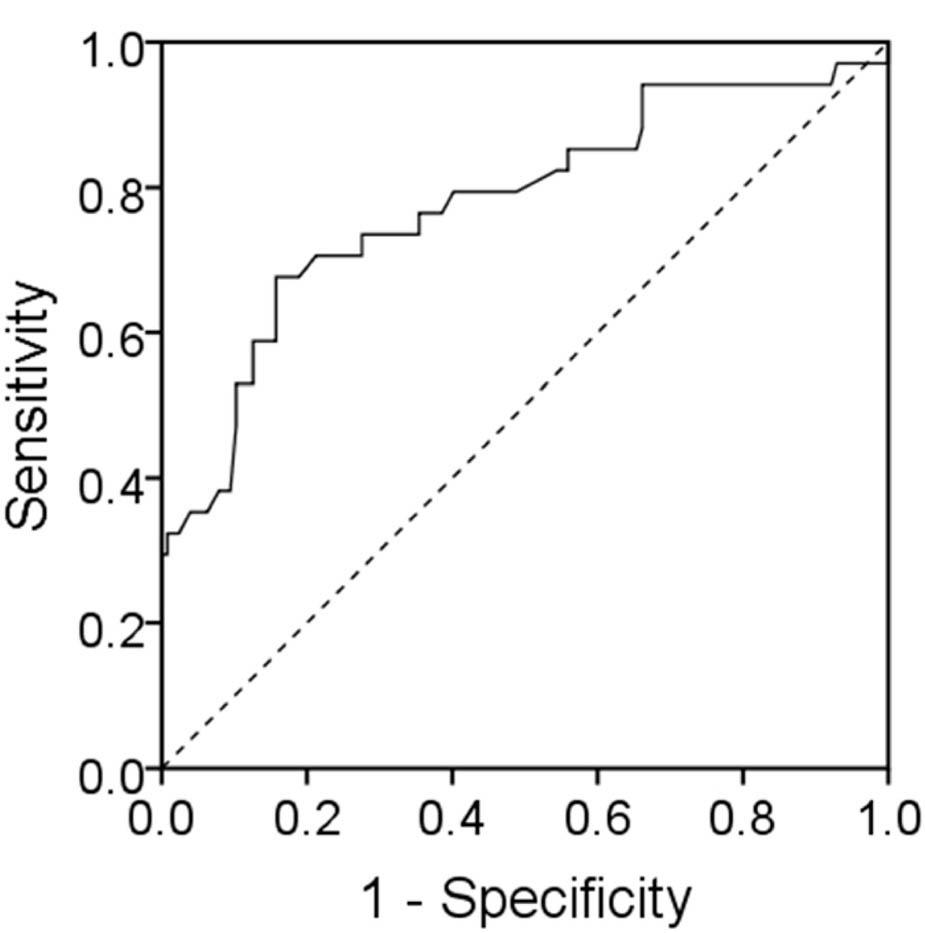 Receiver operating characteristic curve analysis of cervical length <25 mm and a PAMG-1 positive result to predict preterm birth ≤ 7 days. Diagonal segments are produced by ties. PAMG-1, placental α microglobulin-1.