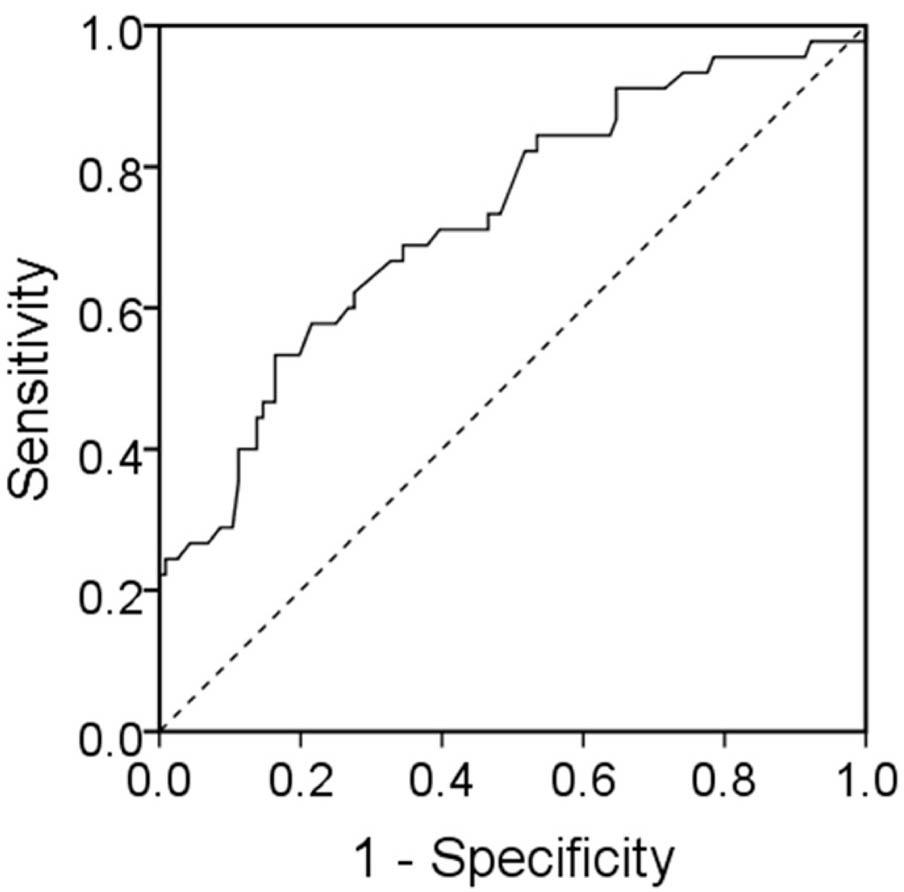 Receiver operating characteristic curve analysis of cervical length <25 mm and a PAMG-1 positive result to predict preterm birth ≤14 days. Diagonal segments are produced by ties. PAMG-1, placental α microglobulin-1.