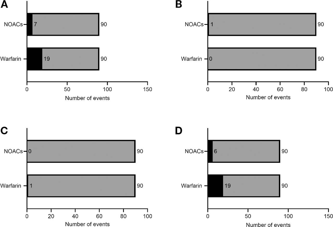 Comparison of total bleeding or thromboembolic events or both (A), thromboembolic events (B), major bleeding (C), and minor bleeding (D) between 90 patients with AF who received NOACs and 90 patients with AF who received well-controlled warfarin (TTR > 65%) treatment. Black bars indicate the presence of events, and gray bars indicate the absence of events. AF, atrial fibrillation; TTR, time in the therapeutic range; NOACs; non–vitamin K antagonist oral anticoagulants.