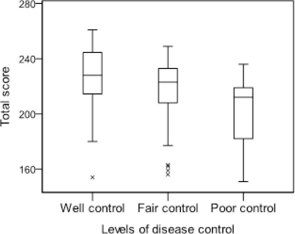 Boxplots of the PRO-DM-Thai total scores stratified to groups of patients with different levels of disease control assessed by physicians