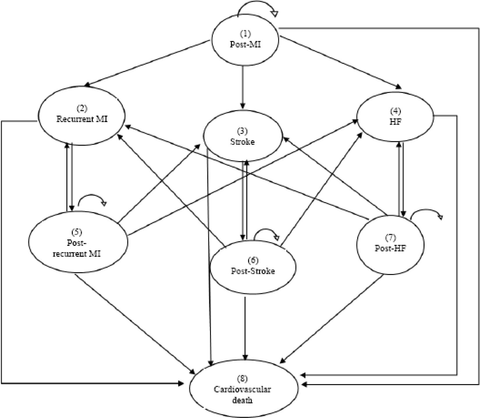 Structure of the Markov model