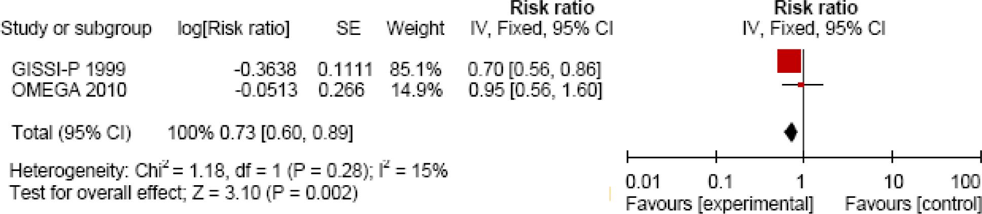 Meta-analysis results on cardiovascular mortality in post-MI patients using n-3 PUFAs.