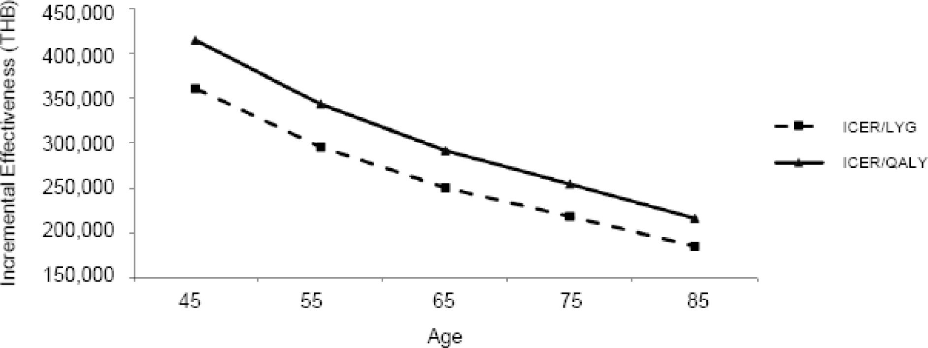 Incremental effectiveness of n-3 PUFAs supplementation at different ages of post-MI patients