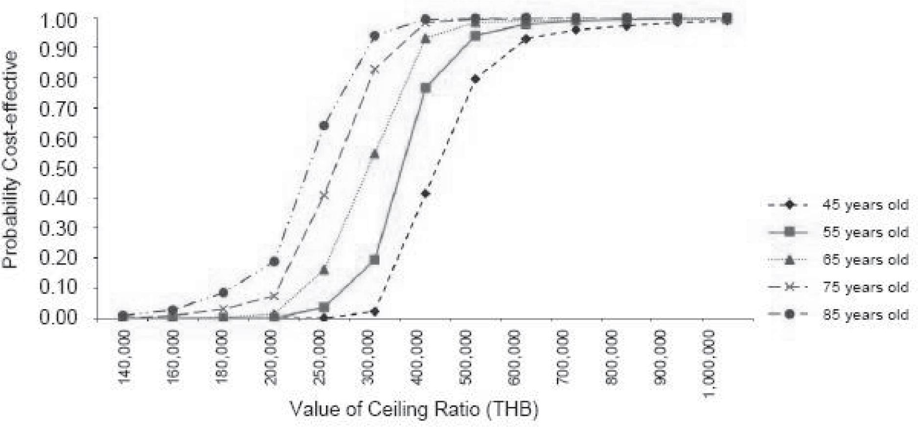 Cost-effectiveness acceptability curve of n-3 PUFAs supplementation at different ages of post-MI patients