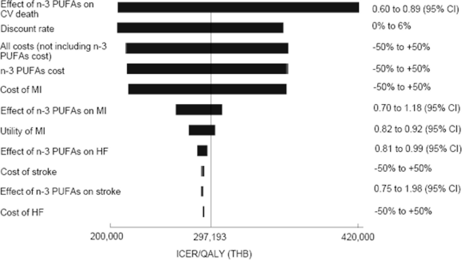 Tornado diagram comparing the relative importance of model parameters on the cost-effectiveness result