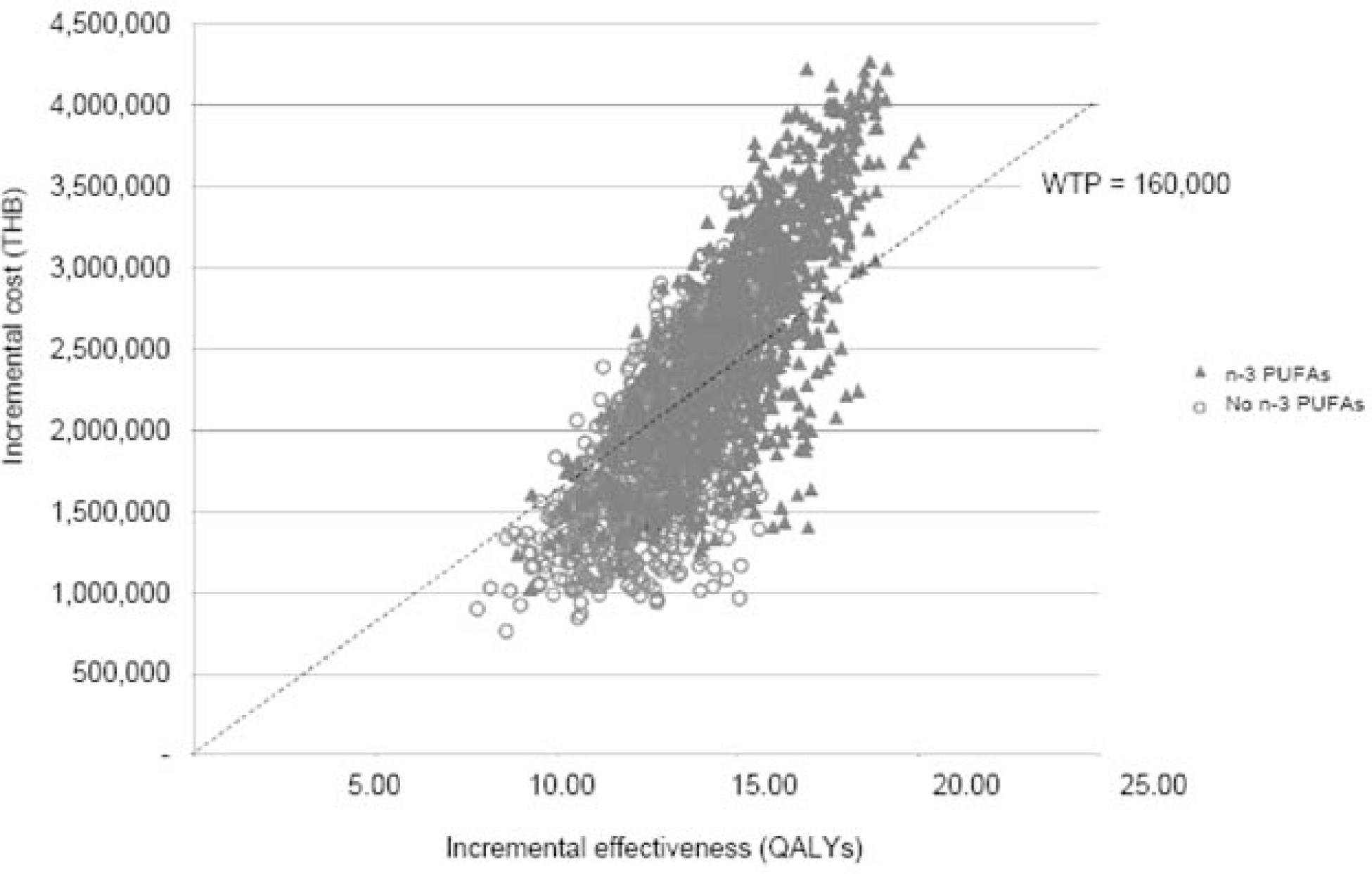 Cost-Effectiveness Plane of n-3 PUFAs supplementation versus standard therapy alone