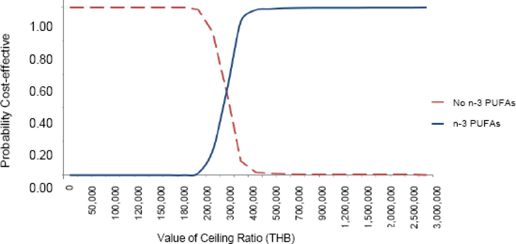 Cost-effectiveness acceptability curve of n-3 PUFAs supplementation versus standard therapy alone