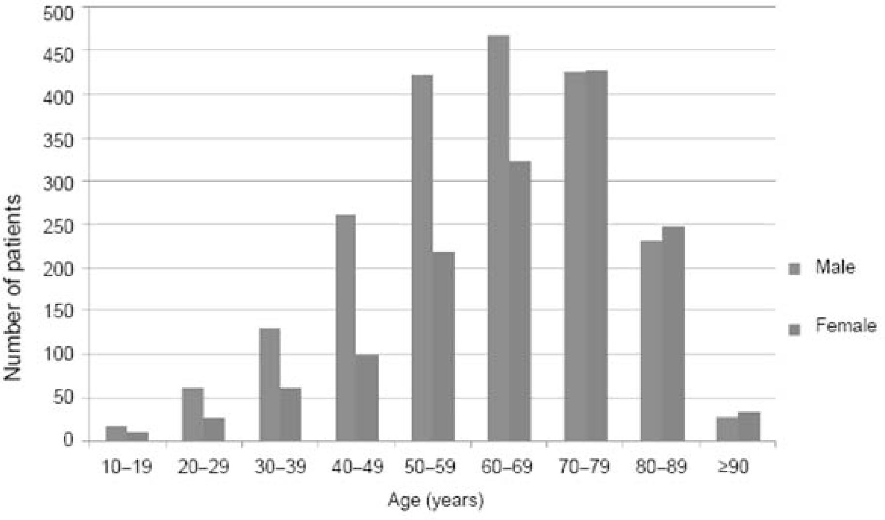 Age and sex distribution of patients with “upper gastrointestinal bleeding” and “iron deficiency” after exclusion of data from patients less than 10 years old, those with successive endoscopic studies to follow up, incomplete study, uncertain diagnosis, and normal findings, with iron deficiency where the findings did not explain iron deficiency, or who needed lower gastro–enteroscopy. Furthermore, data from patients with diagnoses that were outside the upper gastrointestinal tract, such as jejunal ulcer and gastrojejunal ulcer were also excluded.