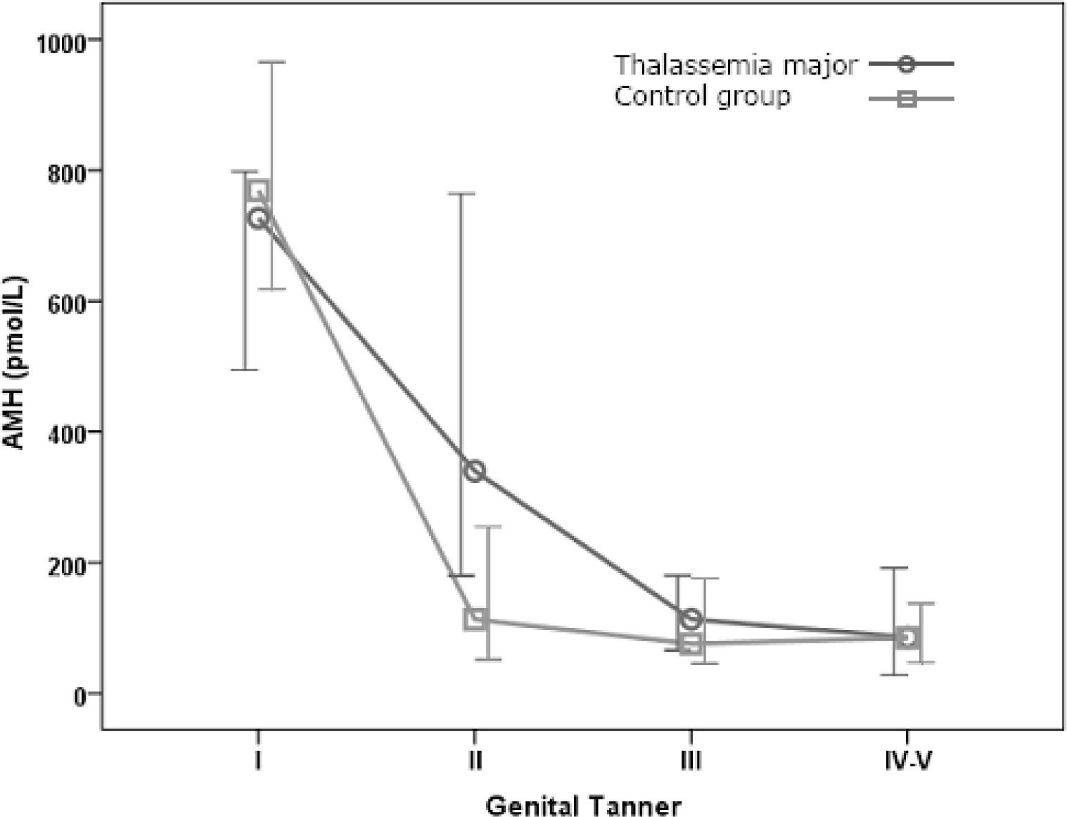 The median and interquartile ranges (25th; 75th percentiles) of serum AMH levels according to the Tanner genital stage.