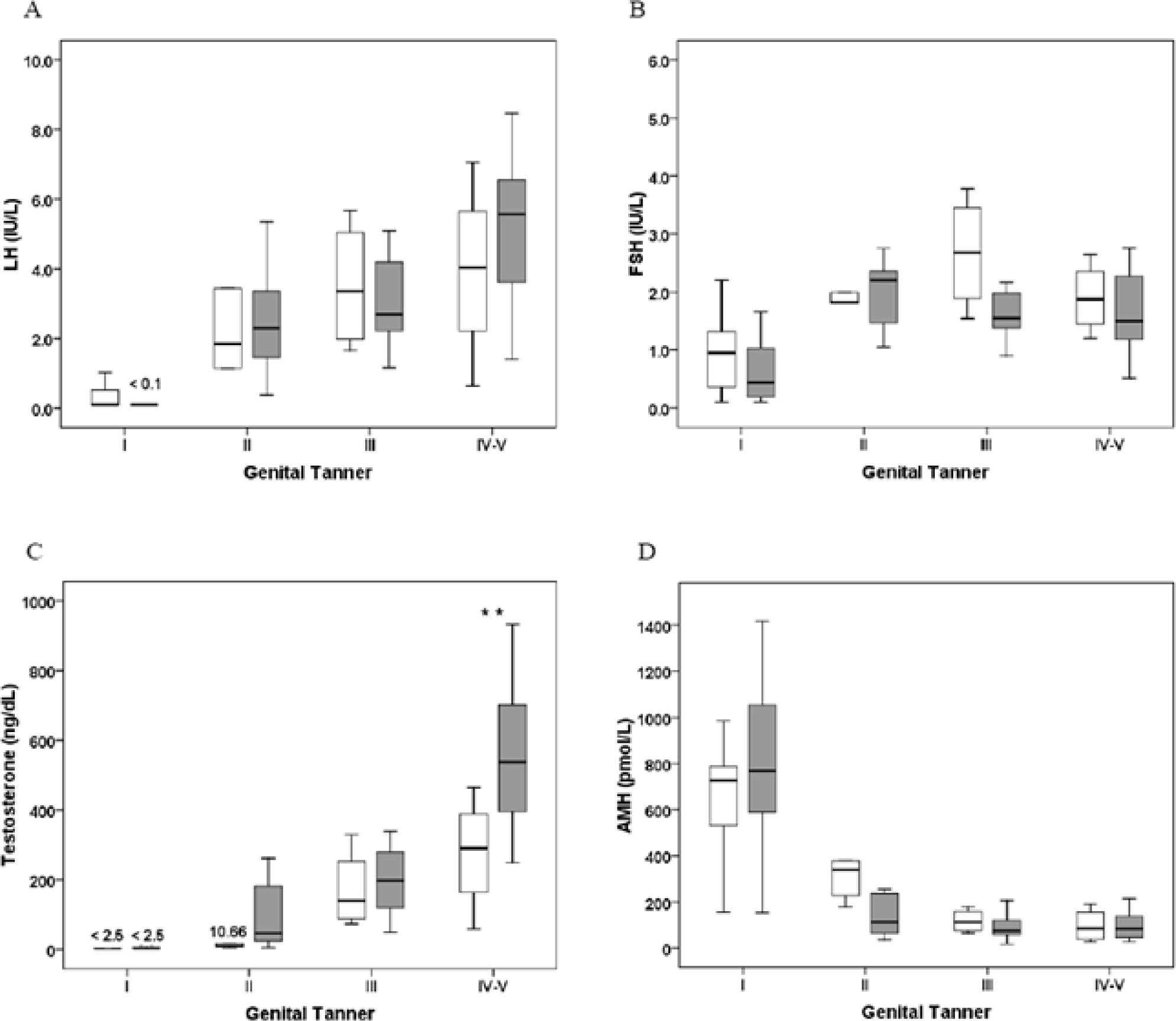 The median and interquartile ranges (25th; 75th percentiles) for LH (A), FSH (B), testosterone (C), and AMH (D) according to the Tanner genital stage between thalassemia major patients (white boxes) and control group (gray boxes), ** P < 0.05.