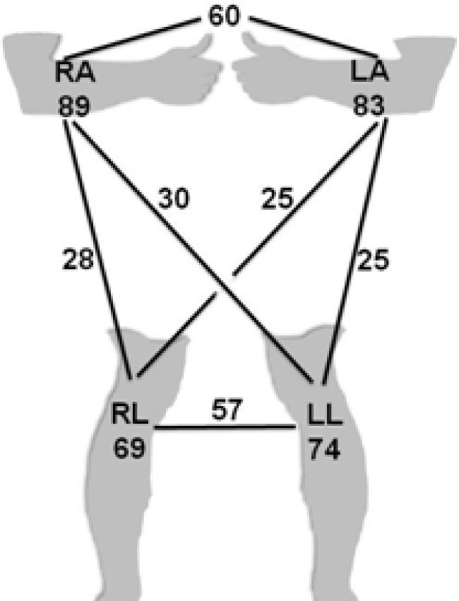 Schematic showing the frequency of involvement of CLDs in each limb and the combinations of two limbs involved in a malformation. (RA = right arm; LA = left arm; RL = right leg; LL = left leg)