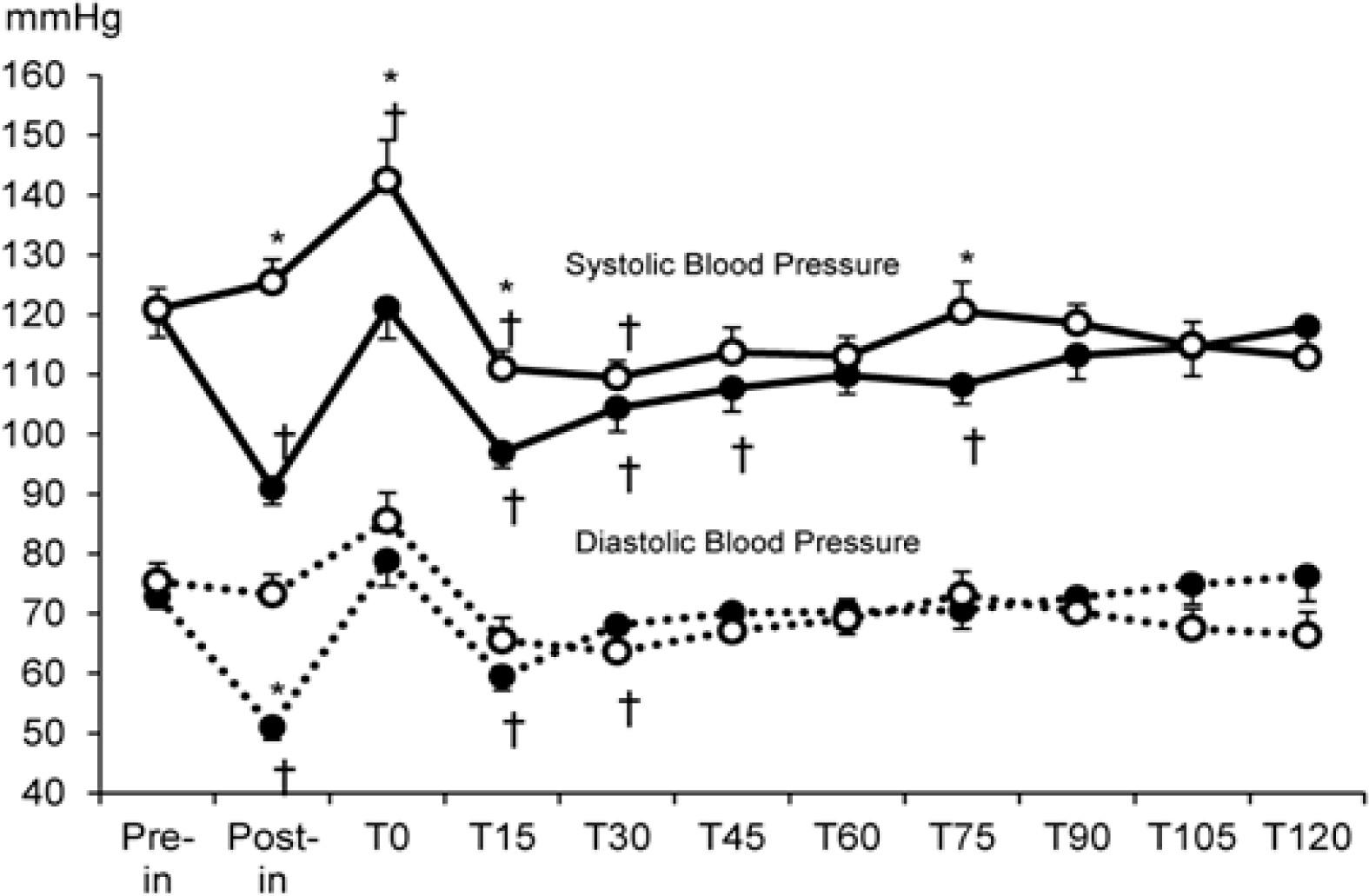 Systolic blood pressure and diastolic blood pressure by group. Open circles indicate the ephedrine group, and solid circles indicate the control group. Data are mean with standard error of mean, *P < 0.05 (between groups), fP < 0.05 (within group from Pre-in), Pre-in = pre-induction, Post-in = post-induction 2.5 min, T0, 15, 30, …, 120 = at 0, 15, 30, …, 120 min after intubation.