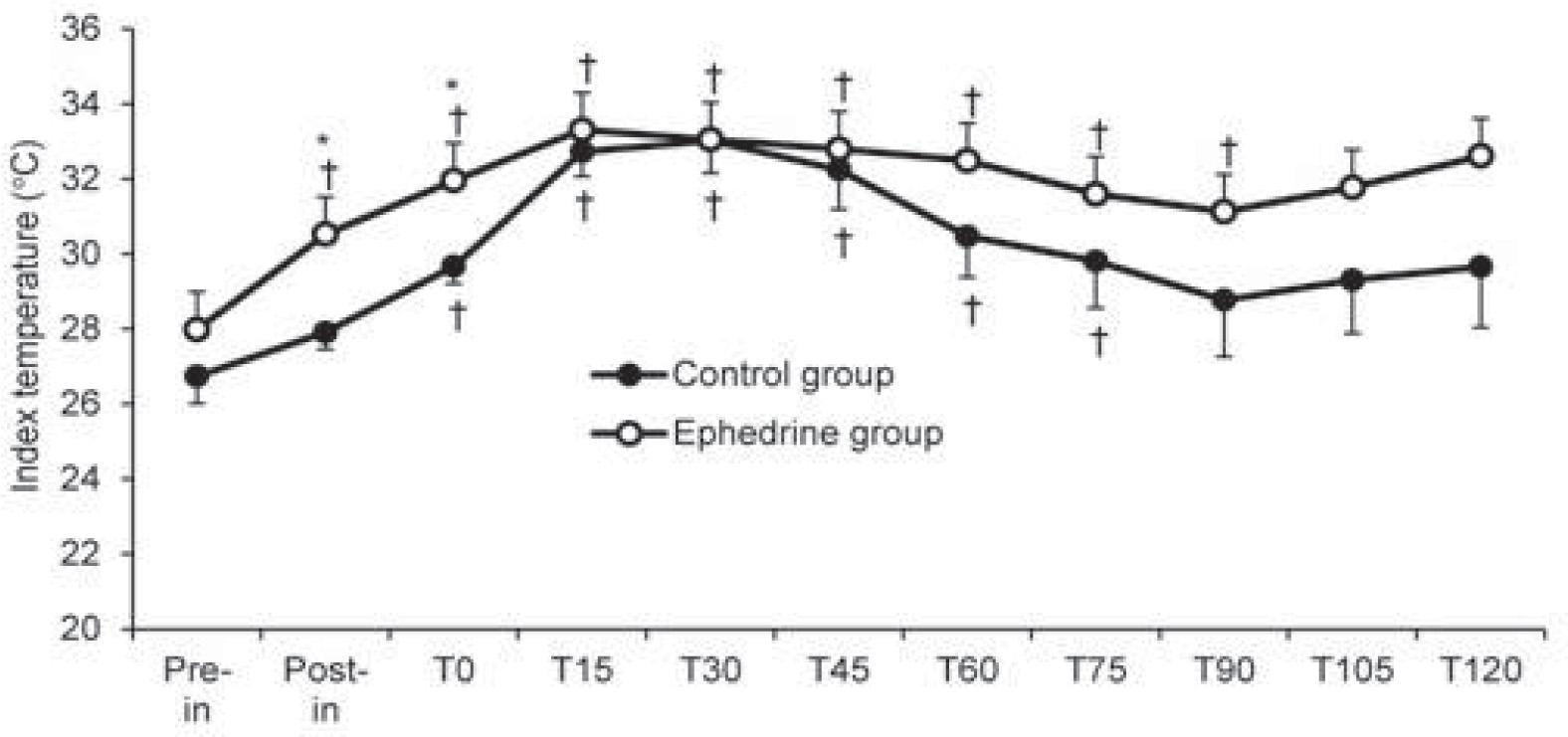 Index temperature by group. Open circles indicate the ephedrine group, and solid circles indicate the control group. Data are mean with standard error of mean, *P < 0.05 (between groups), ”P < 0.05 (from Pre-in), Pre-in = pre-induction, Post-in = post-induction 2.5 min, T0, 15, 30, …,120 = at 0, 15, 30, …, 120 min after intubation.
