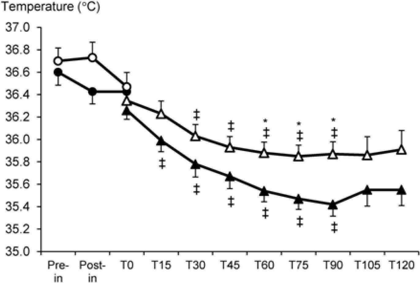 Tympanic and esophageal temperature by group. Tympanic temperatures are represented by circles and esophageal temperatures are represented by triangles. Open symbols indicate the ephedrine group, and solid symbols indicate the control group. Data are mean with standard error of mean, *P < 0.05 (between groups), P < 0.05 (from Pre-in by tympanic temperature) none, <in>-P < 0.05 (from Post-in by esophageal temperature), Pre-in = pre-induction, Post-in = post-induction 2.5 min, T0, 15, 30, …, 120 = at 0, 15, 30, …, 120 min after intubation.