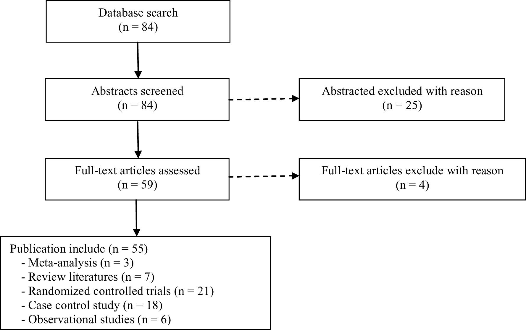 Flow diagram for the literature review