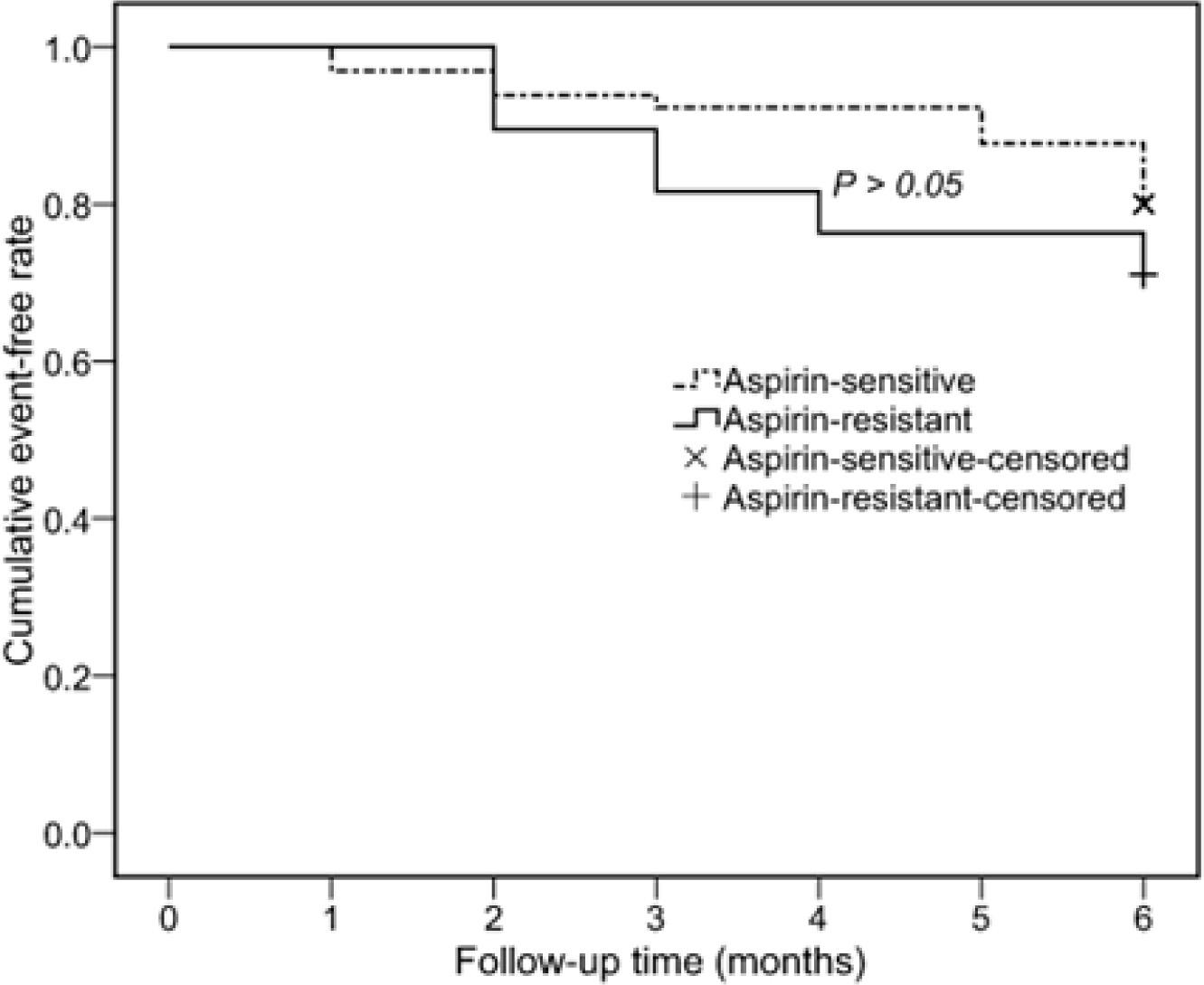 Cumulative time-to-event-free survival curves, log-rank chi-square = 1.25, P = 0.26