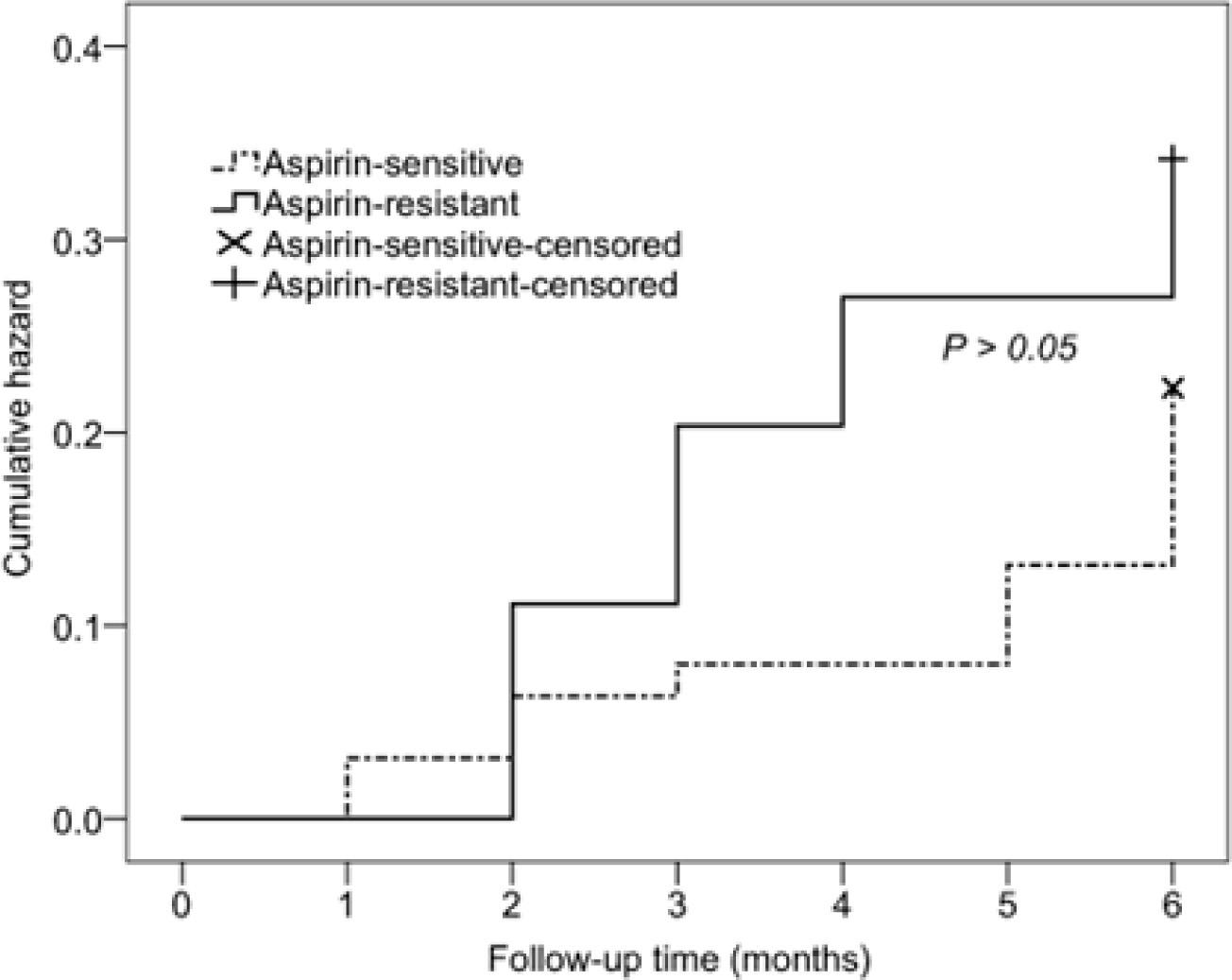 Cumulative hazard for major adverse cardiovascular events