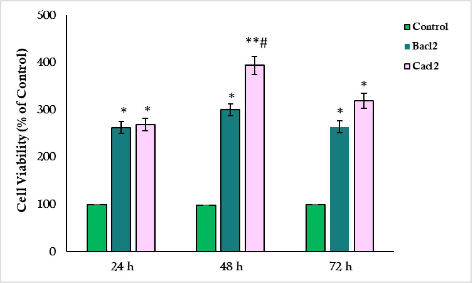 Cell viability within capsules after 24, 48 and 72 h. Values are expressed as mean ± SD. *; P < 0.05, **; P < 0.01, #; P < 0.05. * And # symbols indicate comparison to the control and Bacl2 groups