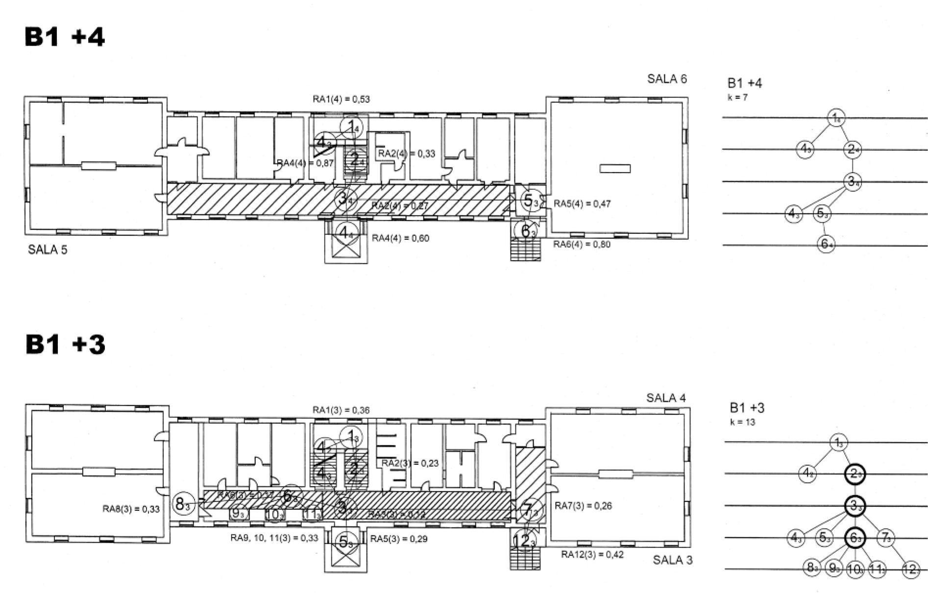 An example of a space syntax analysis – map of the most “integrated” spaces in the building plan (B1 – level 3rd and 4th of the building). The presented plans differ with the arrangement of left end of the corridor which is sub-divided with a glass door and furnishing (on the 3rd floor). It makes a spatial model more complexed and discriminated offering more opportunities for individual behaviour (spaces described as “8/3”, “9/3” and “10/3”).