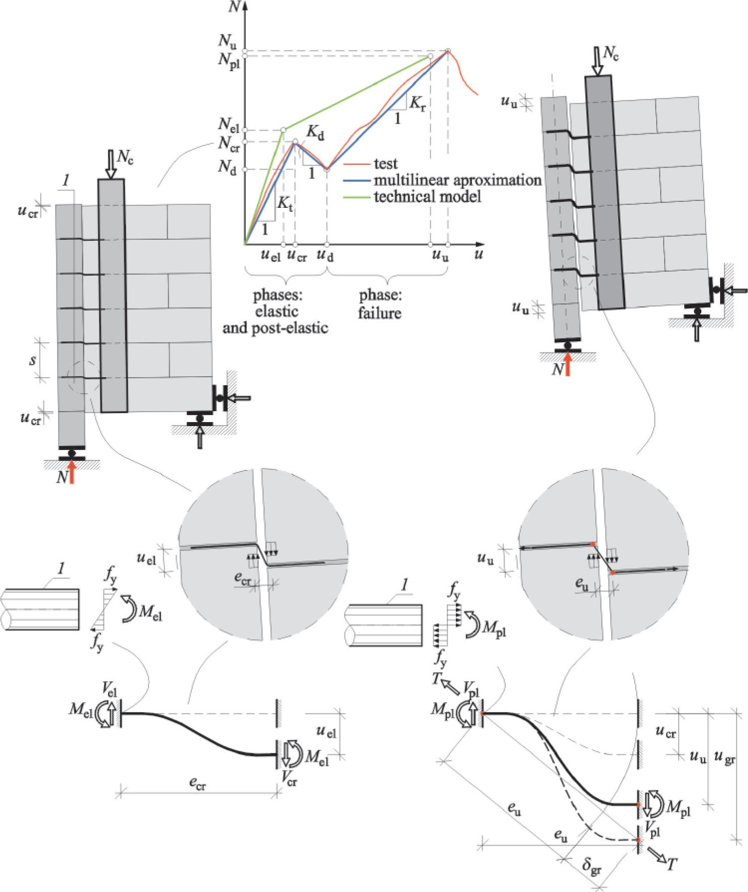 Linear approximation of work of reinforced joint (1 – connector)