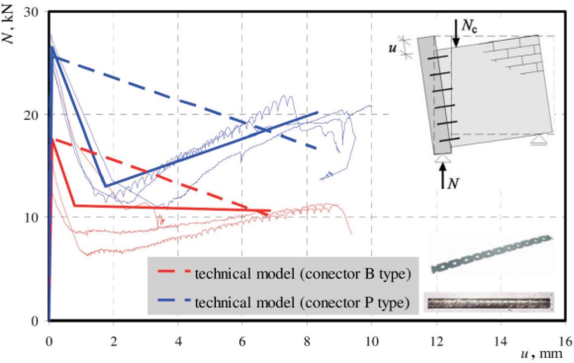 Comparison of test results with the calculation results according to the engineering model