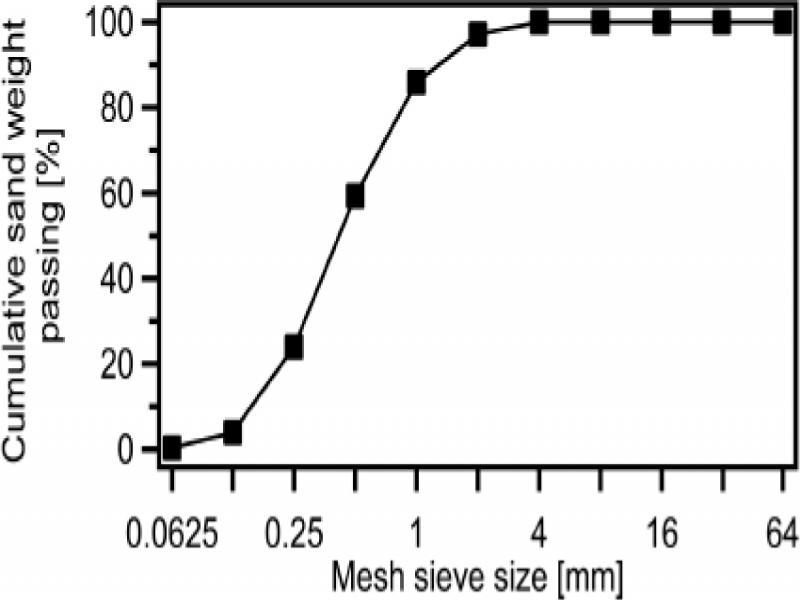 Results of the sand sieve analysis