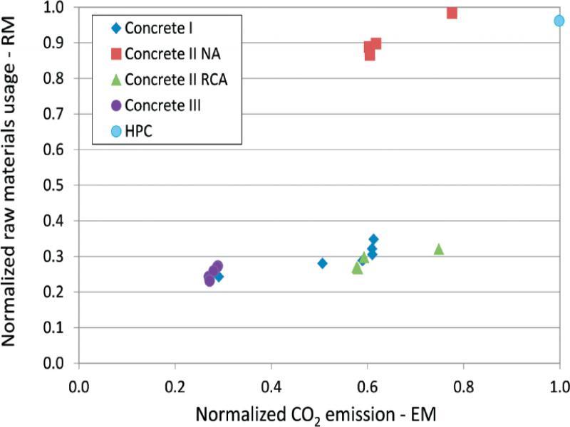 Ecological Index results