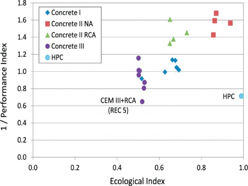 Ecological Index plotted against reciprocal of Performance Index