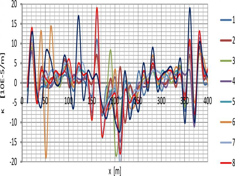 Changes in the curvature of the Støvset bridge span in the analyzed time periods