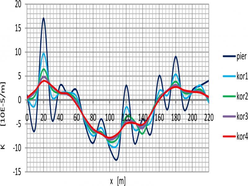 Changes in the curvature of Støvset Bridge during the smoothing process