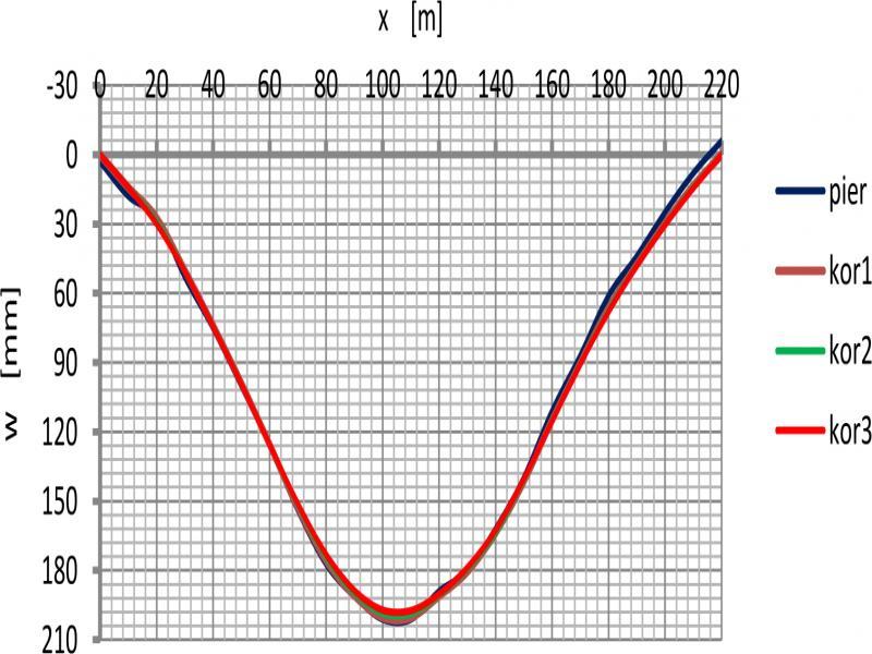 Changes in the deflection of Støvset Bridge span during the smoothing process
